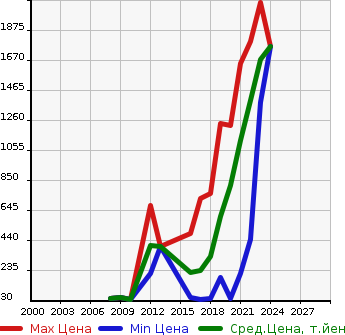 Аукционная статистика: График изменения цены RENAULT Рено  TWINGO Твинго  в зависимости от года выпуска