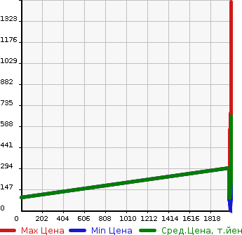 Аукционная статистика: График изменения цены VOLVO Вольво  V70 NULL  в зависимости от года выпуска