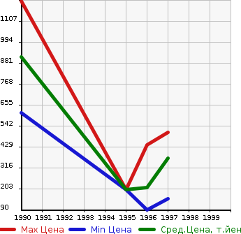 Аукционная статистика: График изменения цены VOLKSWAGEN Фольксваген  VANAGON Ванагон  в зависимости от года выпуска