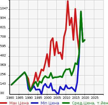 Аукционная статистика: График изменения цены NISSAN Ниссан  VANETTE Ванетт  в зависимости от года выпуска