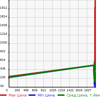 Аукционная статистика: График изменения цены TOYOTA Тойота  VITZ Витц  в зависимости от года выпуска