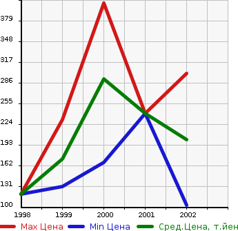 Аукционная статистика: График изменения цены ISUZU Исузу  WIZARD Визард  в зависимости от года выпуска
