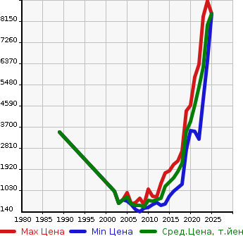 Аукционная статистика: График изменения цены BMW БМВ  X5 NULL  в зависимости от года выпуска