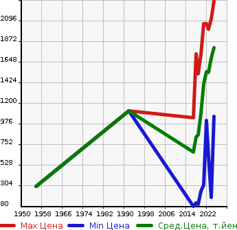 Аукционная статистика: График изменения цены SUZUKI Сузуки  XBEE   в зависимости от года выпуска