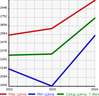 Аукционная статистика: График изменения цены VOLVO Вольво  XC40 RECHARGE   в зависимости от года выпуска