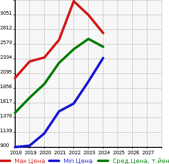 Аукционная статистика: График изменения цены VOLVO Вольво  XC40   в зависимости от года выпуска