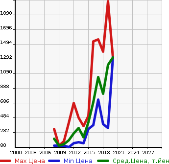 Аукционная статистика: График изменения цены JAGUAR Ягуар  XF NULL  в зависимости от года выпуска