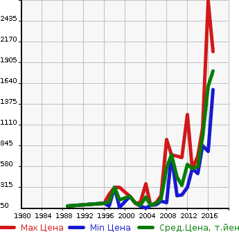 Аукционная статистика: График изменения цены JAGUAR Ягуар  XJ6 NULL  в зависимости от года выпуска