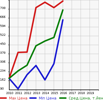 Аукционная статистика: График изменения цены FORD Форд  KUGA Куга  в зависимости от года выпуска
