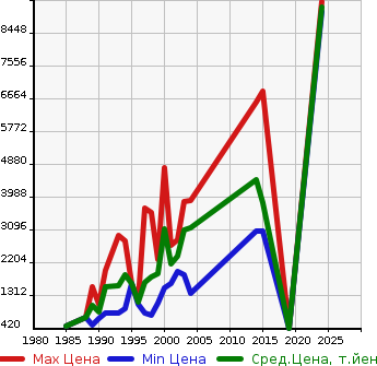 Аукционная статистика: График изменения цены TOYOTA Тойота  LAND CRUISER 70 Ленд Круизер 70  в зависимости от года выпуска