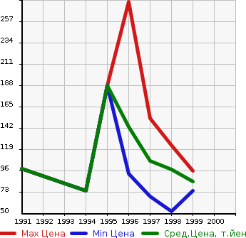 Аукционная статистика: График изменения цены NISSAN Ниссан  LARGO Ларго  в зависимости от года выпуска