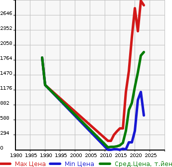 Аукционная статистика: График изменения цены NISSAN Ниссан  LEAF Лиф  в зависимости от года выпуска