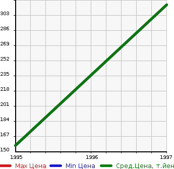 Аукционная статистика: График изменения цены SUBARU Субару  LEGACY GRAND WAGON Легаси Гранд Вагон  в зависимости от года выпуска
