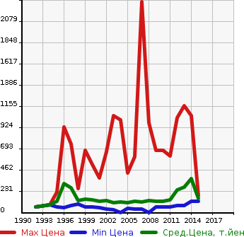 Аукционная статистика: График изменения цены SUBARU Субару  LEGACY TOURING WAGON Легаси Туринг Вагон  в зависимости от года выпуска