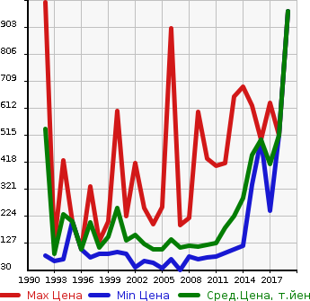 Аукционная статистика: График изменения цены SUBARU Субару  LEGACY Легаси  в зависимости от года выпуска