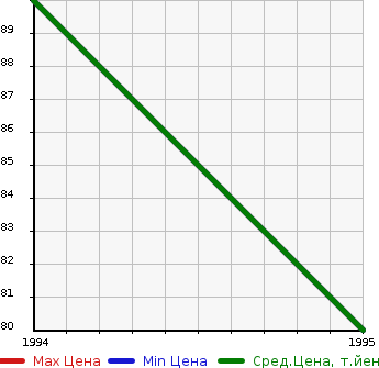 Аукционная статистика: График изменения цены HONDA Хонда  LEGEND COUPE Легенд Купе  в зависимости от года выпуска