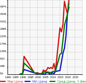 Аукционная статистика: График изменения цены HONDA Хонда  LEGEND Легенд  в зависимости от года выпуска