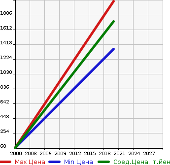 Аукционная статистика: График изменения цены PEUGEOT Пежо  LI COVER Другой  в зависимости от года выпуска