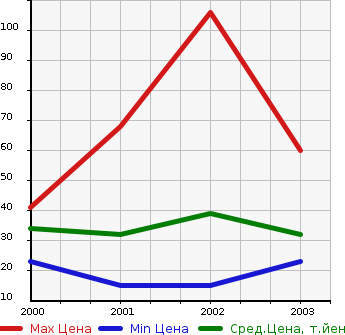 Аукционная статистика: График изменения цены HONDA Хонда  LIFE DUNK Дайф Данк  в зависимости от года выпуска