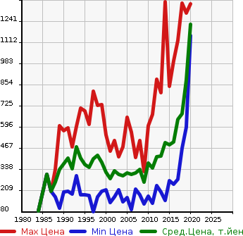 Аукционная статистика: График изменения цены TOYOTA Тойота  LITE ACE TRUCK Лит Айс  в зависимости от года выпуска