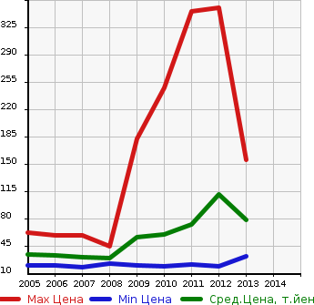 Аукционная статистика: График изменения цены HONDA Хонда  LIVE DIVA Дива  в зависимости от года выпуска