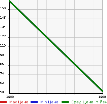 Аукционная статистика: График изменения цены MAZDA Мазда  LUCE Люси  в зависимости от года выпуска