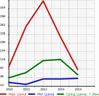 Аукционная статистика: График изменения цены SUBARU Субару  LUCRA CUSTOM Лукра Кастом  в зависимости от года выпуска