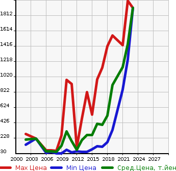 Аукционная статистика: График изменения цены RENAULT Рено  LUTECIA Лютеция  в зависимости от года выпуска