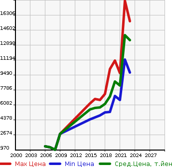 Аукционная статистика: График изменения цены LEXUS Лексус  LX NULL  в зависимости от года выпуска