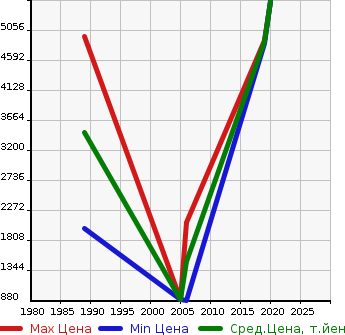 Аукционная статистика: График изменения цены BMW БМВ  M5 М5  в зависимости от года выпуска