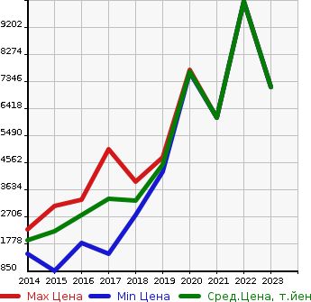 Аукционная статистика: График изменения цены PORSCHE Порш  MACAN макан  в зависимости от года выпуска