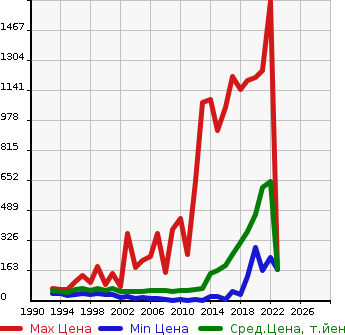 Аукционная статистика: График изменения цены NISSAN Ниссан  MARCH Марч  в зависимости от года выпуска