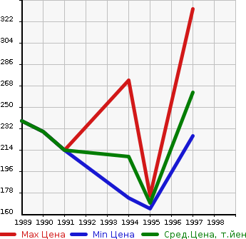 Аукционная статистика: График изменения цены TOYOTA Тойота  MARK II VAN Марк 2 Ван  в зависимости от года выпуска