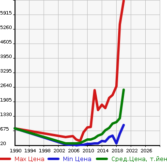 Аукционная статистика: График изменения цены TOYOTA Тойота  MARK X Марк Х  в зависимости от года выпуска