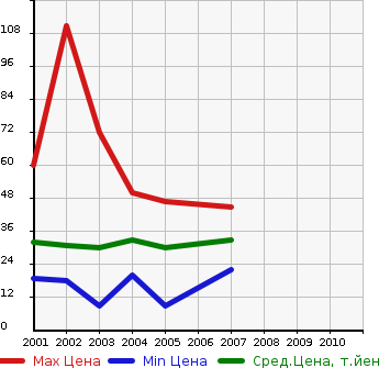 Аукционная статистика: График изменения цены DAIHATSU Дайхатсу  MAX Макс  в зависимости от года выпуска