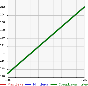 Аукционная статистика: График изменения цены NISSAN Ниссан  MAXIMA Максима  в зависимости от года выпуска