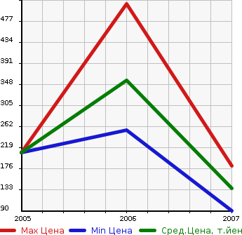 Аукционная статистика: График изменения цены MAZDA Мазда  MAZDA SPEED ATENZA Мазда Спид Атенза  в зависимости от года выпуска