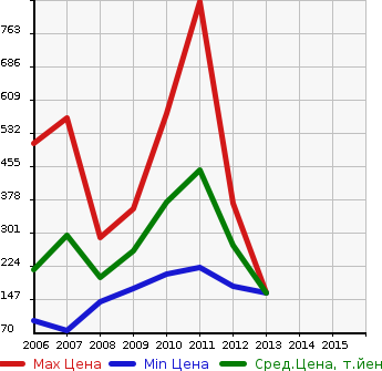 Аукционная статистика: График изменения цены MAZDA Мазда  MAZDA SPEED AXELA Мазда Спид Аксела  в зависимости от года выпуска