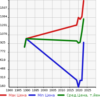 Аукционная статистика: График изменения цены MAZDA Мазда  MAZDA2   в зависимости от года выпуска