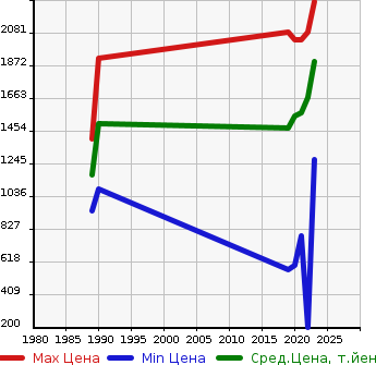 Аукционная статистика: График изменения цены MAZDA Мазда  MAZDA3 FASTBACK   в зависимости от года выпуска