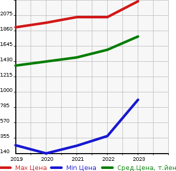 Аукционная статистика: График изменения цены MAZDA Мазда  MAZDA3 Мазда 3  в зависимости от года выпуска