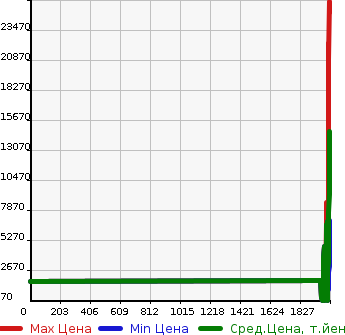 Аукционная статистика: График изменения цены MERCEDES BENZ Мерседес Бенц  MB G CLASS 5D4W Другой  в зависимости от года выпуска