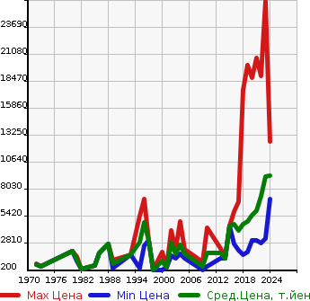 Аукционная статистика: График изменения цены MERCEDES BENZ Мерседес Бенц  MB GLC Другой  в зависимости от года выпуска