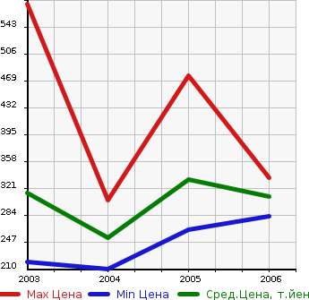 Аукционная статистика: График изменения цены HONDA Хонда  MDX Мдх  в зависимости от года выпуска