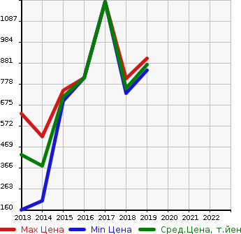 Аукционная статистика: График изменения цены DAIHATSU Дайхатсу  MEBIUS Мебиус  в зависимости от года выпуска