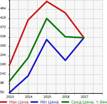 Аукционная статистика: График изменения цены RENAULT Рено  MEGANE ESTATE Меган естейт  в зависимости от года выпуска