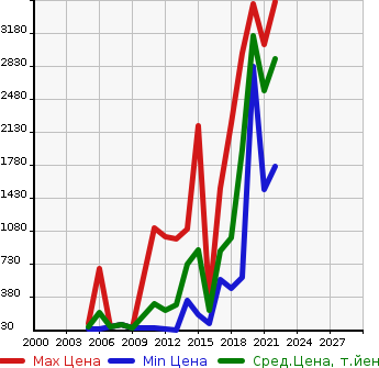Аукционная статистика: График изменения цены RENAULT Рено  MEGANE Меган  в зависимости от года выпуска