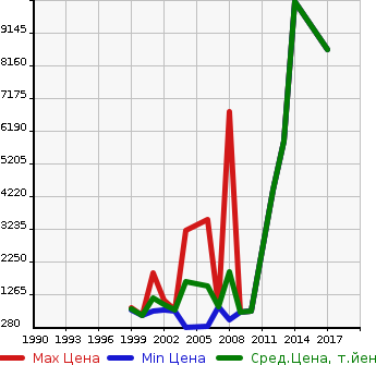 Аукционная статистика: График изменения цены HINO Хино  MELPHA   в зависимости от года выпуска