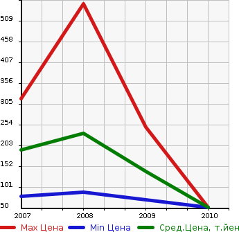 Аукционная статистика: График изменения цены NISSAN Ниссан  MICRA C+C Микра С+С  в зависимости от года выпуска