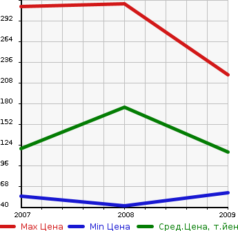 Аукционная статистика: График изменения цены NISSAN Ниссан  MICRA Микра  в зависимости от года выпуска